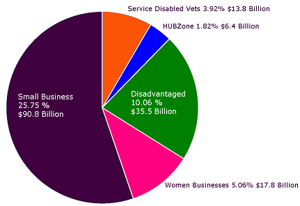 federal small business diversity spending